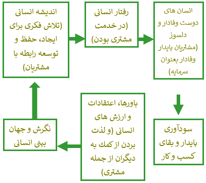 فرایند مشتری یاری